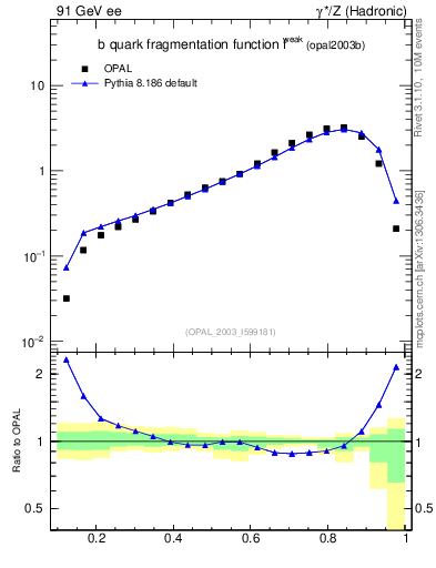 Plot of b-f-weak in 91 GeV ee collisions