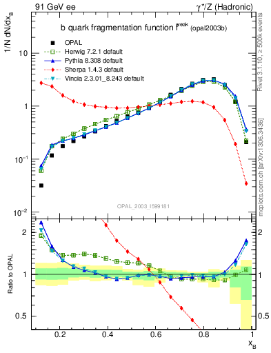 Plot of b-f-weak in 91 GeV ee collisions