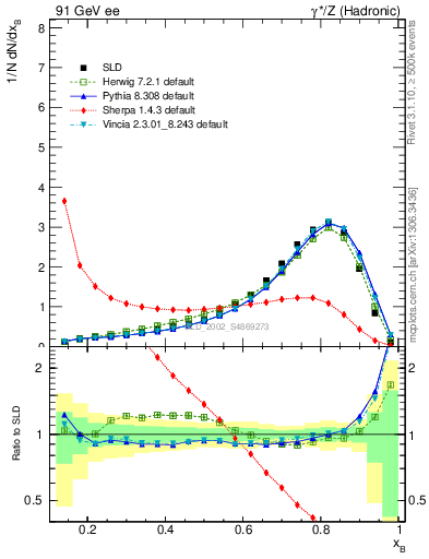 Plot of b-f-weak in 91 GeV ee collisions