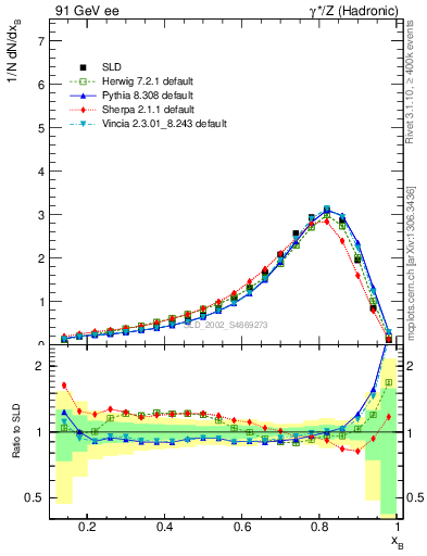 Plot of b-f-weak in 91 GeV ee collisions