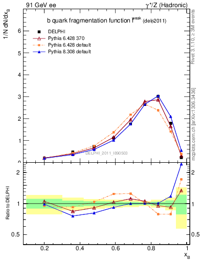 Plot of b-f-weak in 91 GeV ee collisions