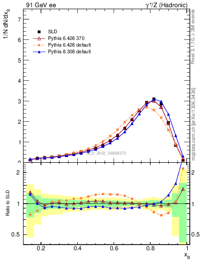 Plot of b-f-weak in 91 GeV ee collisions