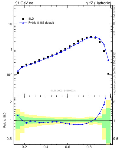 Plot of b-f-weak in 91 GeV ee collisions