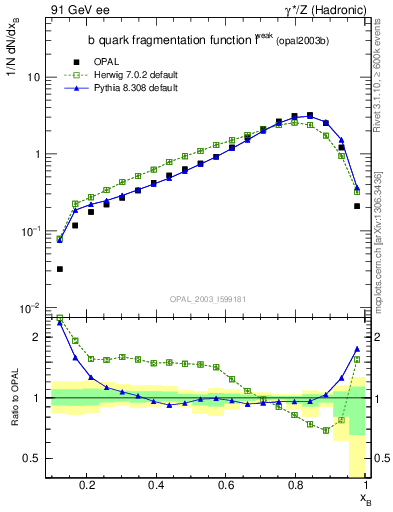 Plot of b-f-weak in 91 GeV ee collisions