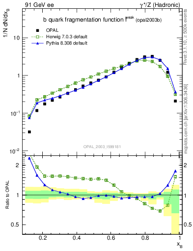 Plot of b-f-weak in 91 GeV ee collisions