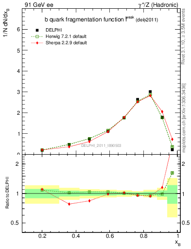 Plot of b-f-weak in 91 GeV ee collisions