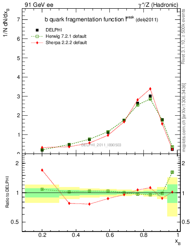 Plot of b-f-weak in 91 GeV ee collisions