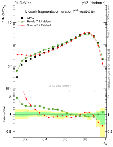 Plot of b-f-weak in 91 GeV ee collisions