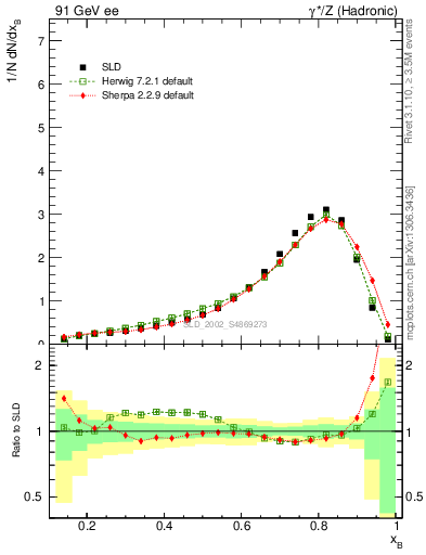 Plot of b-f-weak in 91 GeV ee collisions