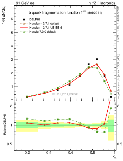 Plot of b-f-weak in 91 GeV ee collisions