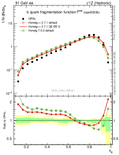 Plot of b-f-weak in 91 GeV ee collisions