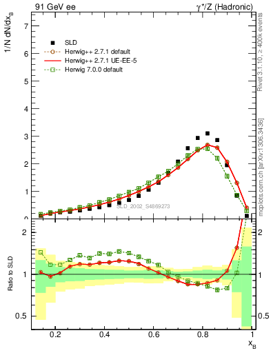 Plot of b-f-weak in 91 GeV ee collisions