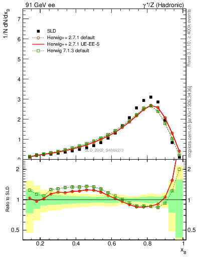 Plot of b-f-weak in 91 GeV ee collisions