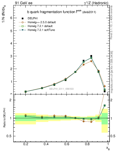 Plot of b-f-weak in 91 GeV ee collisions