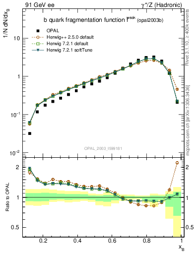 Plot of b-f-weak in 91 GeV ee collisions