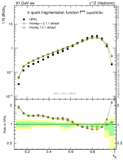 Plot of b-f-weak in 91 GeV ee collisions