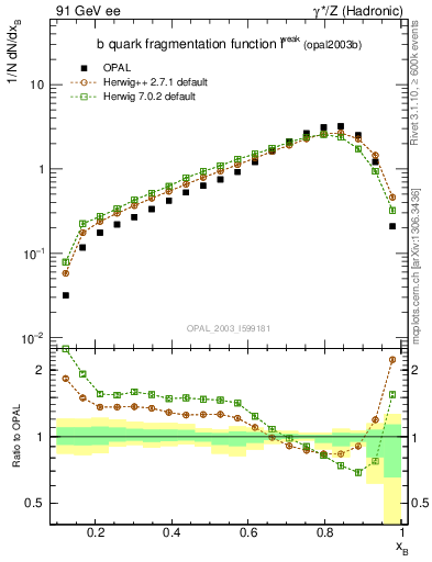 Plot of b-f-weak in 91 GeV ee collisions