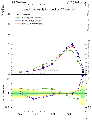 Plot of b-f-weak in 91 GeV ee collisions