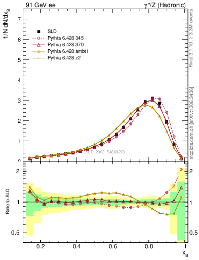 Plot of b-f-weak in 91 GeV ee collisions