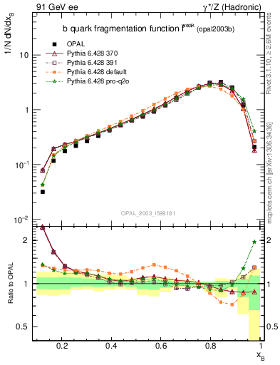 Plot of b-f-weak in 91 GeV ee collisions