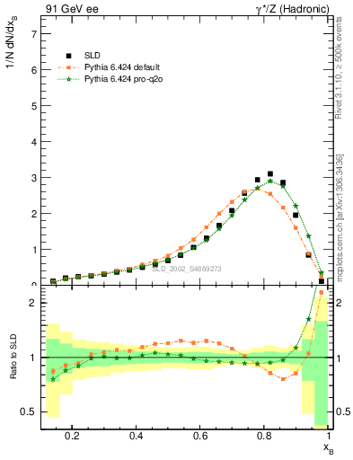 Plot of b-f-weak in 91 GeV ee collisions