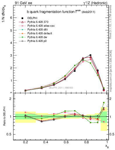 Plot of b-f-weak in 91 GeV ee collisions