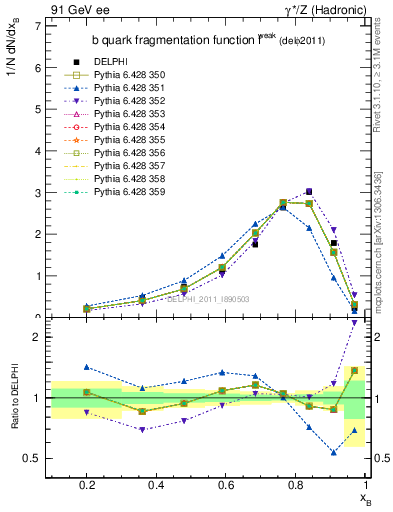 Plot of b-f-weak in 91 GeV ee collisions