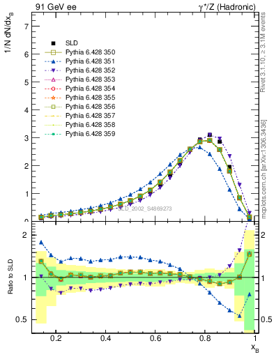 Plot of b-f-weak in 91 GeV ee collisions