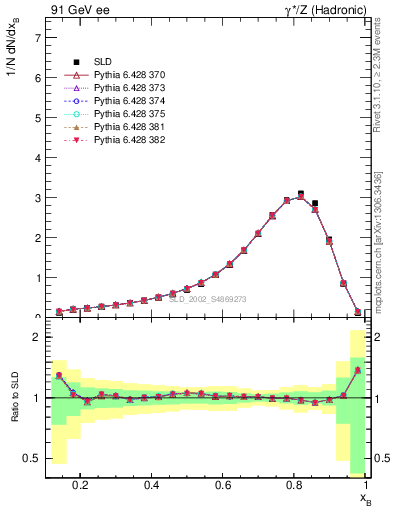 Plot of b-f-weak in 91 GeV ee collisions