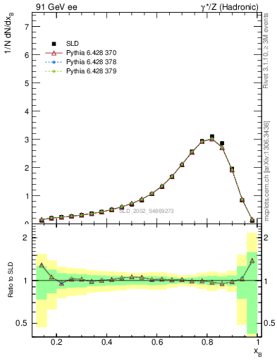 Plot of b-f-weak in 91 GeV ee collisions