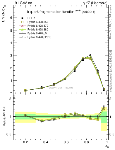 Plot of b-f-weak in 91 GeV ee collisions