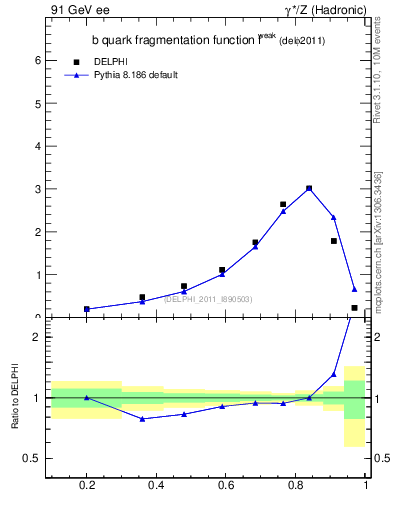 Plot of b-f-weak in 91 GeV ee collisions