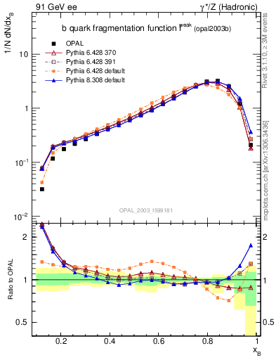 Plot of b-f-weak in 91 GeV ee collisions