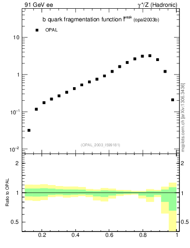 Plot of b-f-weak in 91 GeV ee collisions