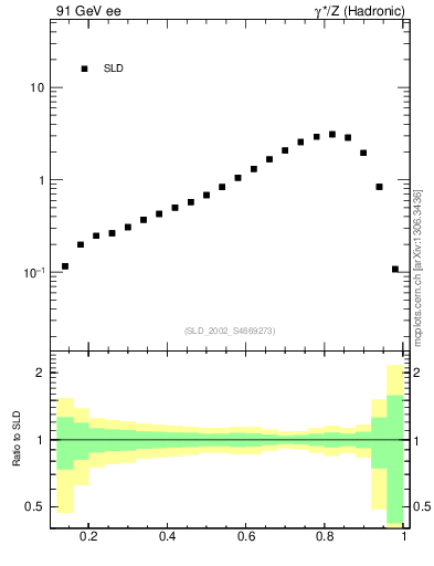 Plot of b-f-weak in 91 GeV ee collisions