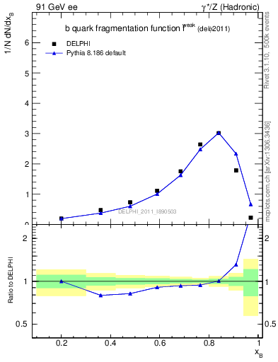 Plot of b-f-weak in 91 GeV ee collisions