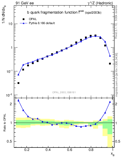 Plot of b-f-weak in 91 GeV ee collisions