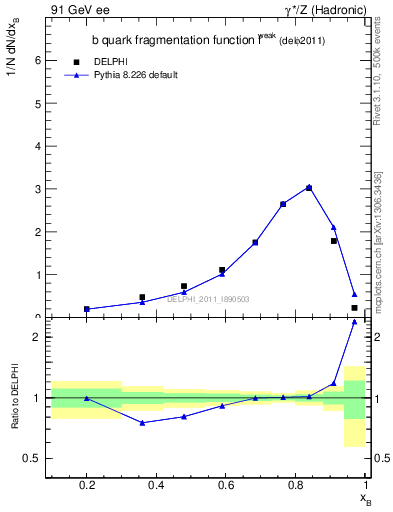 Plot of b-f-weak in 91 GeV ee collisions