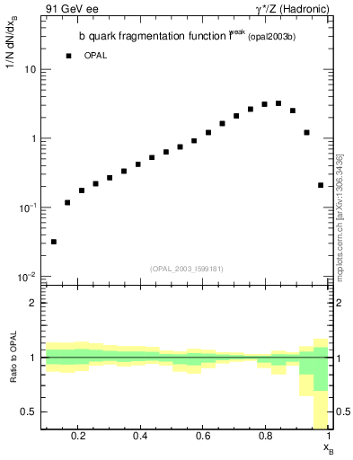 Plot of b-f-weak in 91 GeV ee collisions