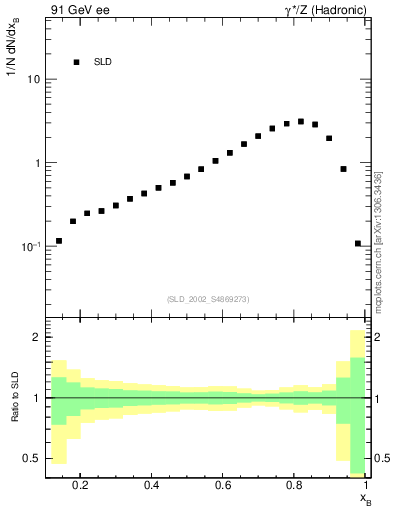 Plot of b-f-weak in 91 GeV ee collisions