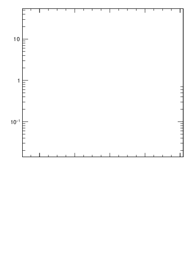 Plot of b-f-weak in 91 GeV ee collisions