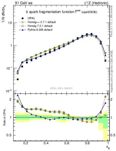 Plot of b-f-weak in 91 GeV ee collisions