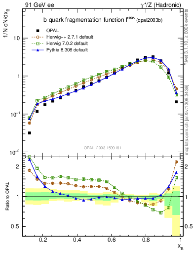 Plot of b-f-weak in 91 GeV ee collisions