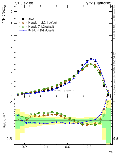 Plot of b-f-weak in 91 GeV ee collisions