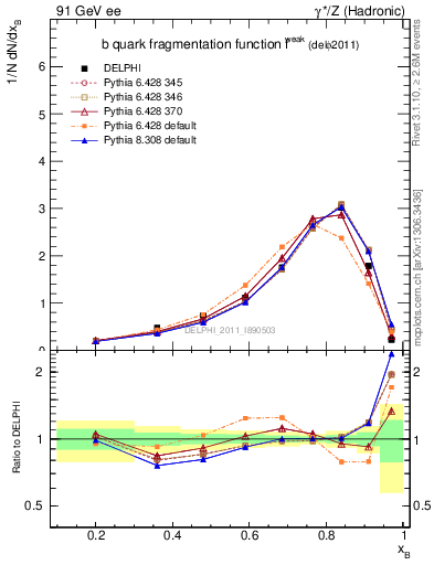 Plot of b-f-weak in 91 GeV ee collisions