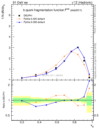 Plot of b-f-weak in 91 GeV ee collisions