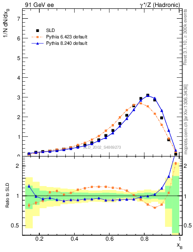 Plot of b-f-weak in 91 GeV ee collisions