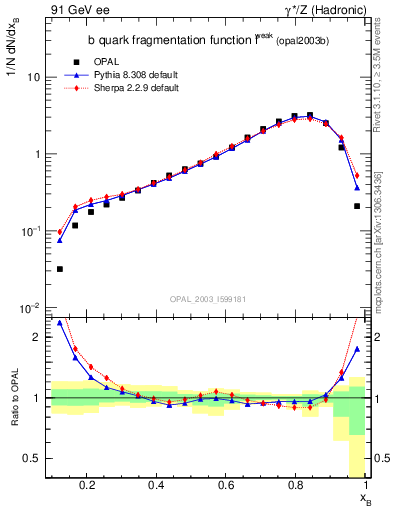 Plot of b-f-weak in 91 GeV ee collisions