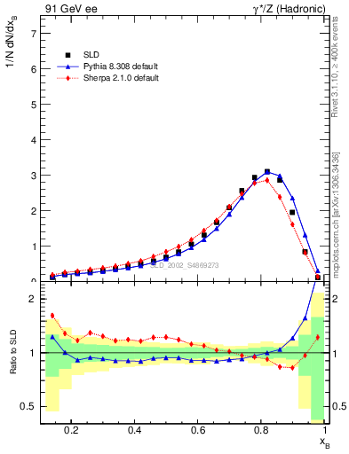 Plot of b-f-weak in 91 GeV ee collisions