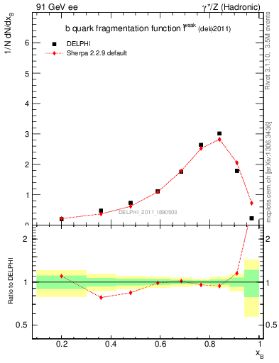 Plot of b-f-weak in 91 GeV ee collisions